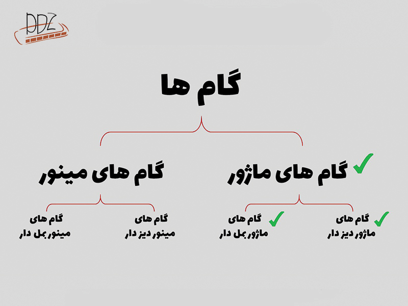 گام های ماژور و مینور دیز دار و بمل دار آموزش سازدهنی هارمونیکا