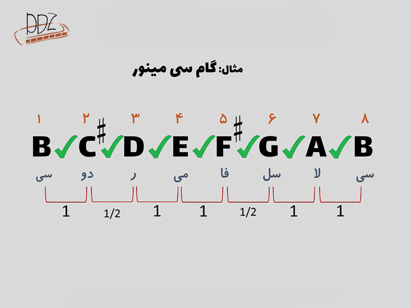 گام سی مینور آموزش ساز دهنی هارمونیکا