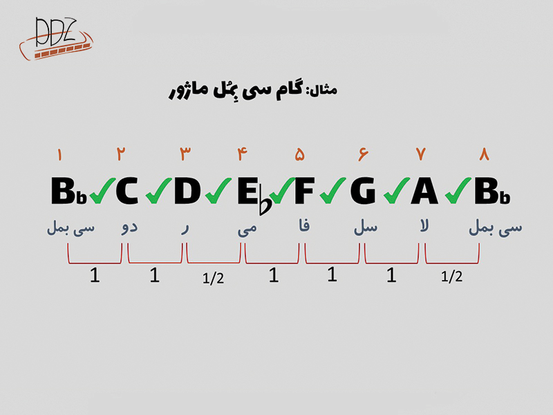 نت های گام سی بمل ماژور آموزش ساز دهنی هارمونیکا