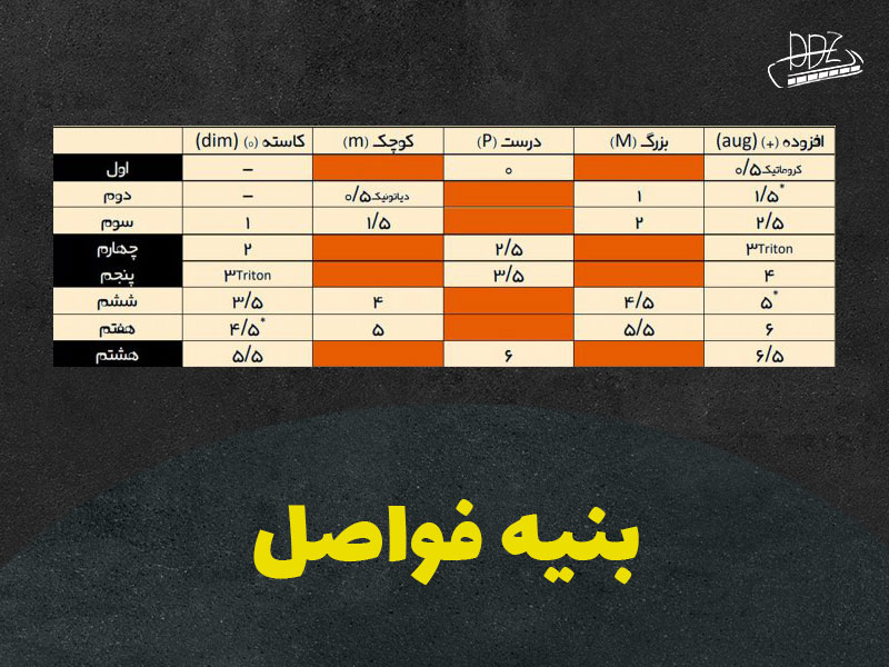 بنیه فواصل موسیقی