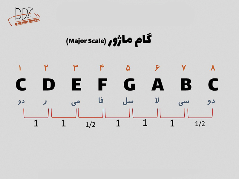 الگوی گام ماژور سازدهنی هارمونیکا