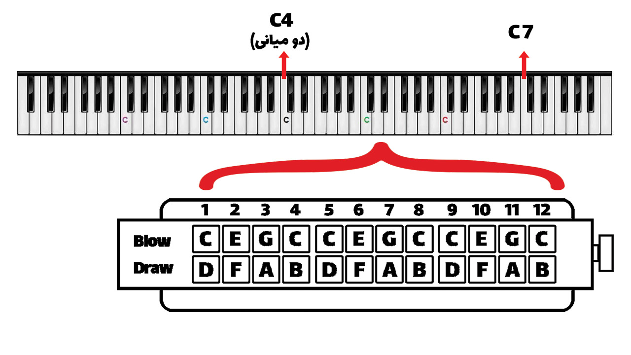 گستره ی صدای سازدهنی