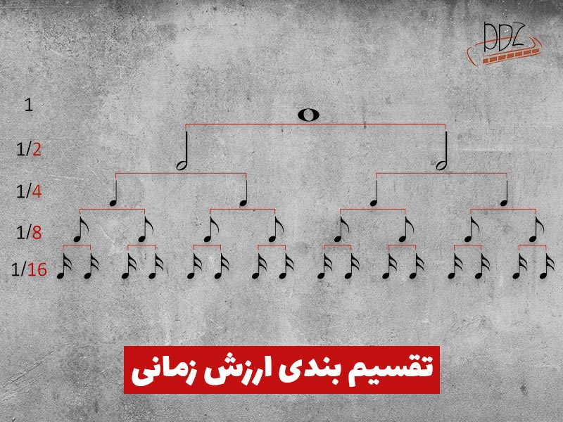 تقسیم بندی ارزش زمانی نت ها
