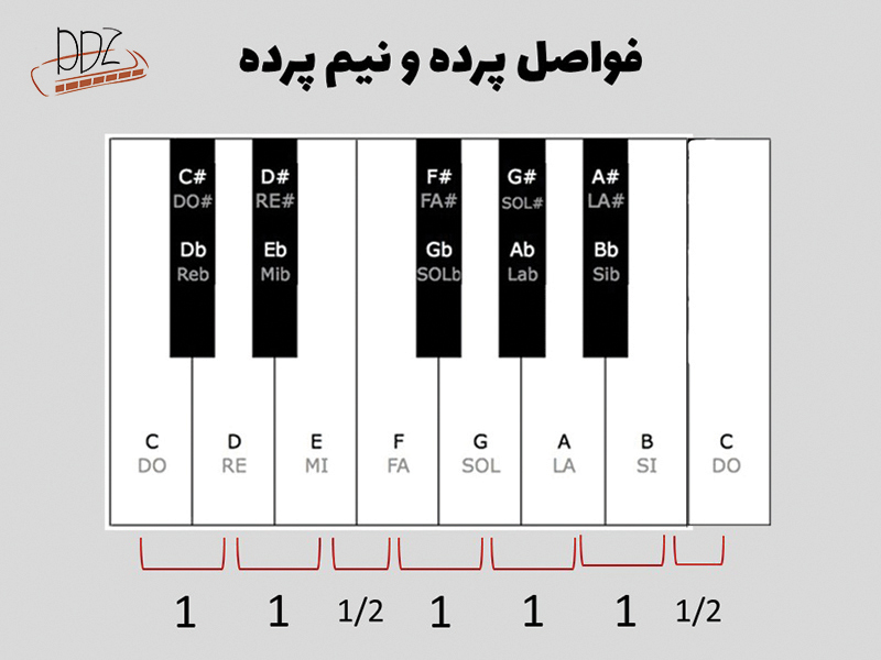 )یک اکتاو از پیانو (آموزش سازدهنی هارمونیکا