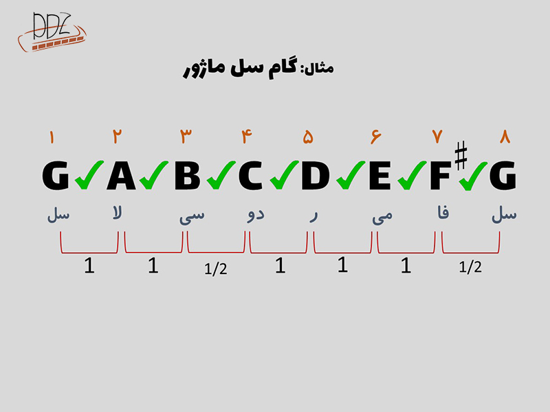 نت های گام سل ماژور سازدهنی هارمونیکا